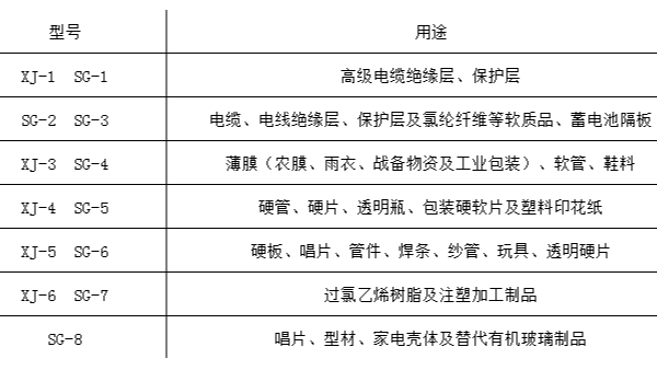 PVC樹(shù)脂的型號(hào)和用途